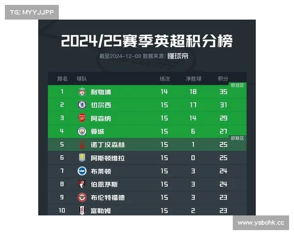 利物浦与切尔西激战正酣 赛后积分榜走势引人关注 利物浦与切尔西激战正酣 赛后积分榜走势引人关注